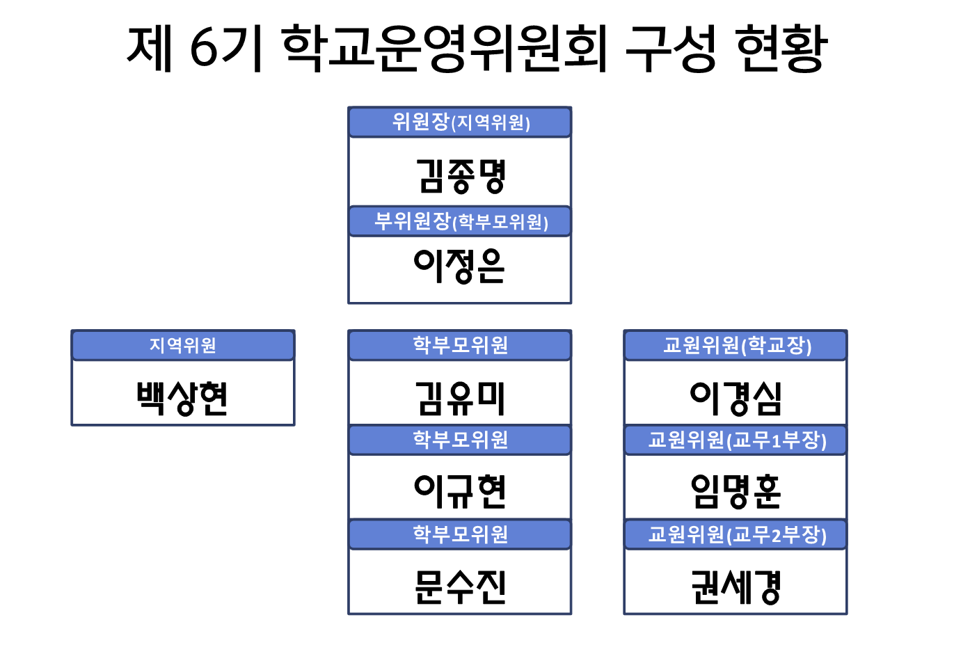 제 6기 학교운영위원회 구성 현황(배치도)_1