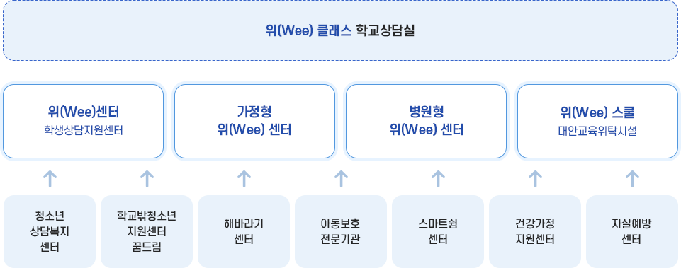 위(Wee) 클래스 학교상담실 자세한 내용 하단 참고